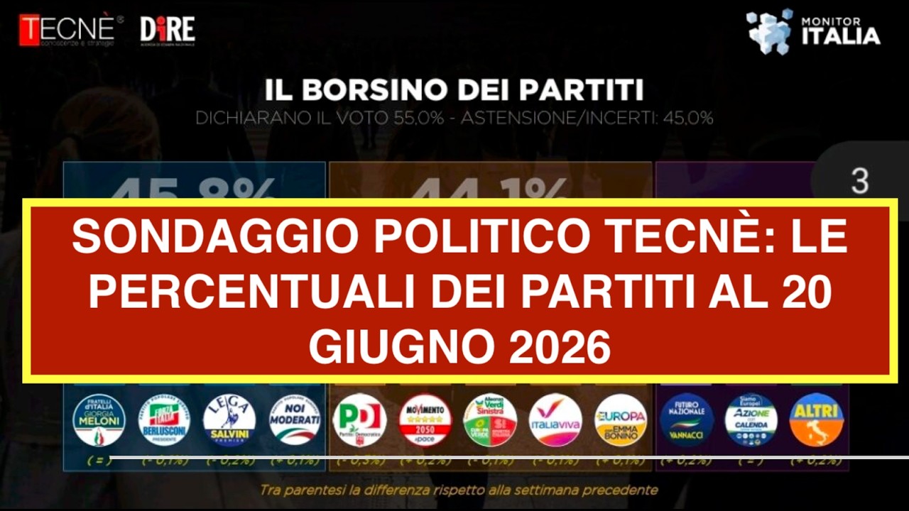 SONDAGGIO POLITICO TECNÈ: LE PERCENTUALI DEI PARTITI AL 20 GIUGNO 2026
