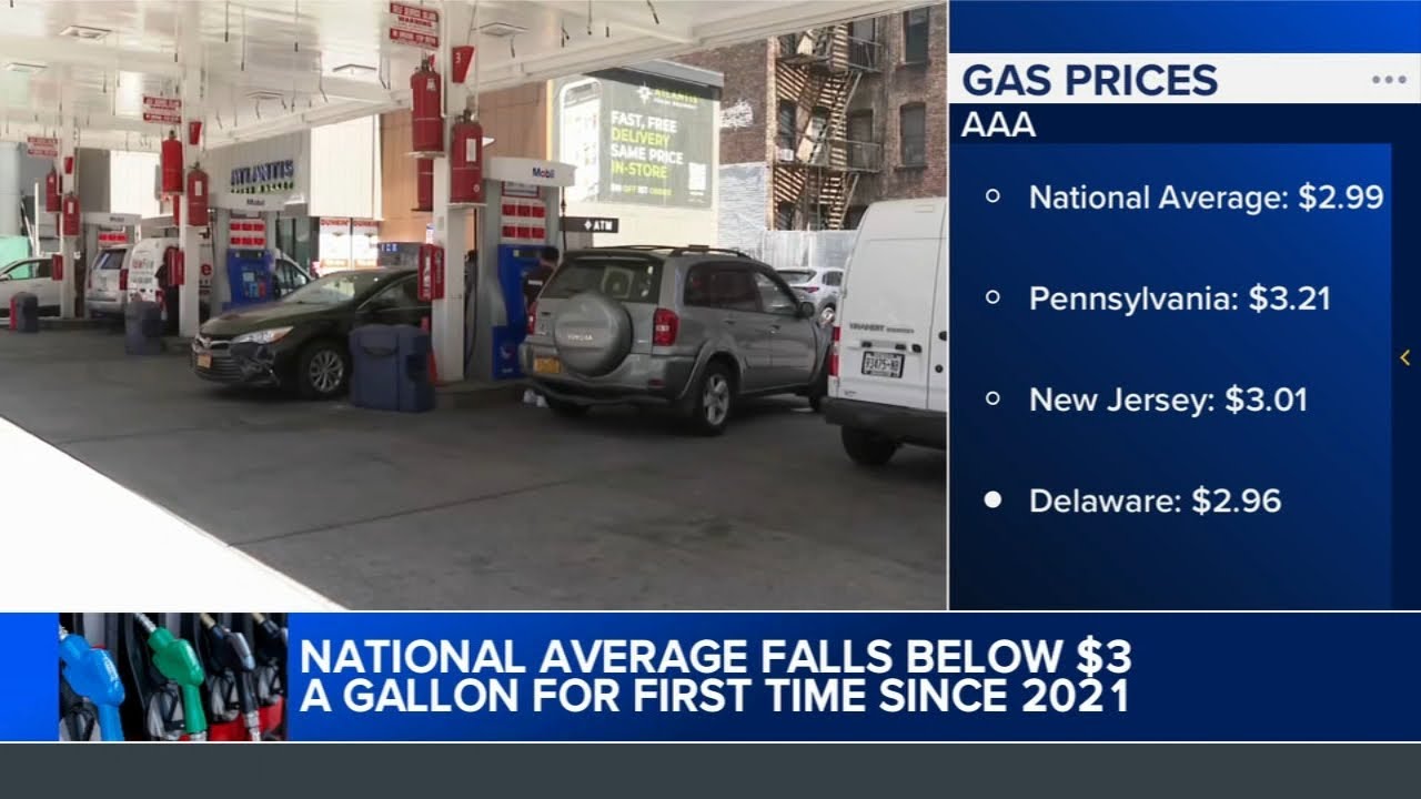 Gas prices hit 4-year low; average falls below $3 per gallon