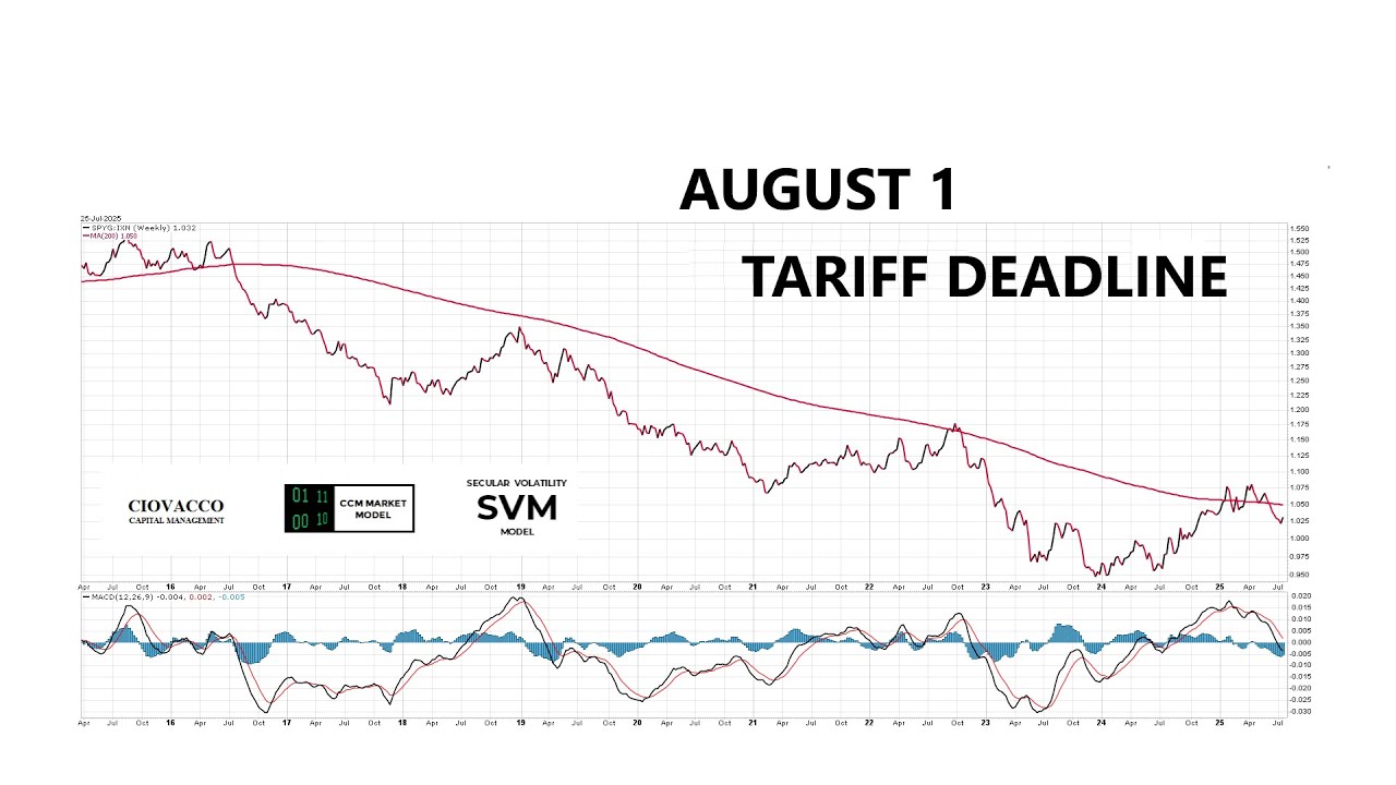 Is The Stock Market Underestimating The August 1 Tariff Deadline?