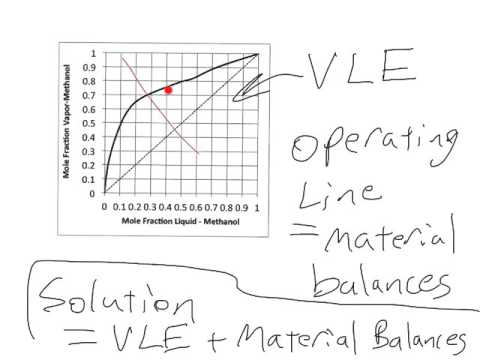 Graphical Method for Flash Drums