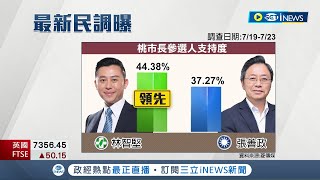 [討論] 菱傳媒民調：林智堅44% 張善政37%
