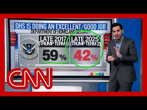 ‘Political disaster’: Enten breaks down ICE, DHS unpopularity