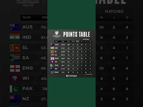 ICC world test championship ranking || After India Beats Australia #cricket #shorts #rohitsharma