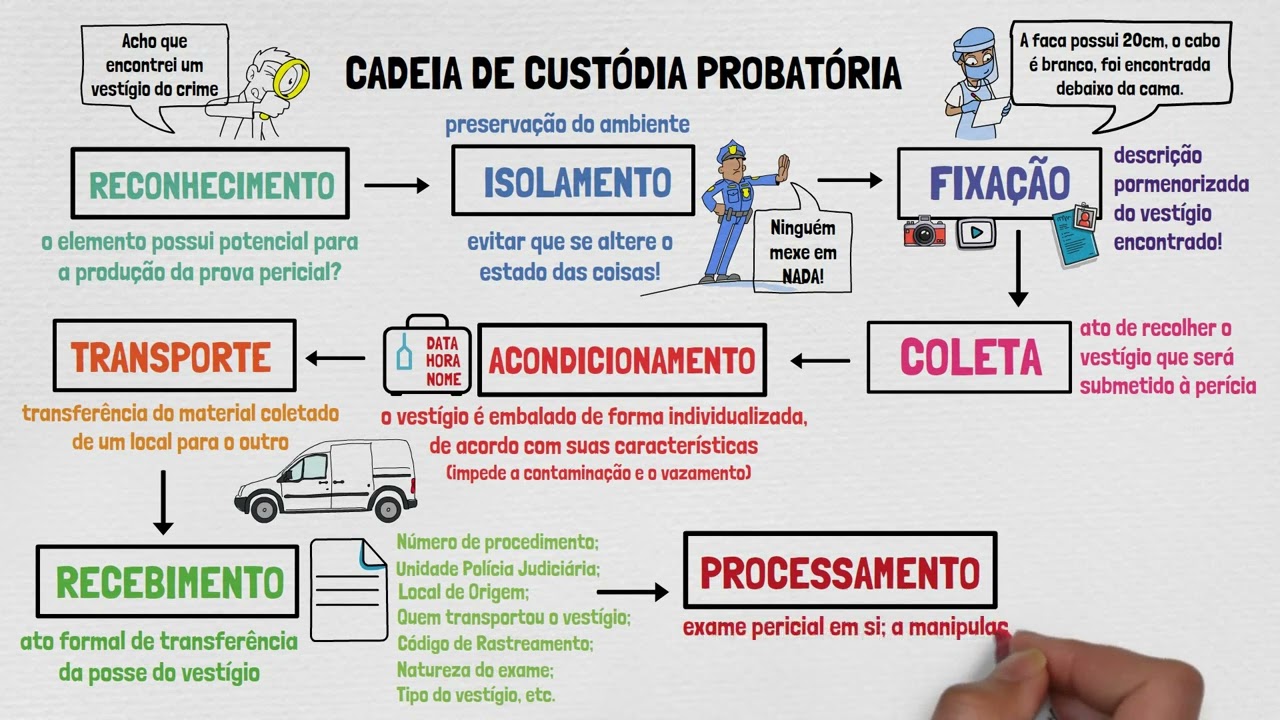 Cadeia de Custódia da Prova: o que é? | PROVAS EM PROCESSO PENAL | Pacote Anticrime | Aula 05