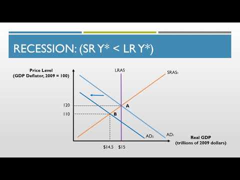 Macroeconomics - Aggregate Demand - Aggregate Supply Model (Part 2)