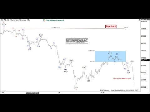 Dollar Index (DXY) Progressing Toward Final Stages of Wave 5