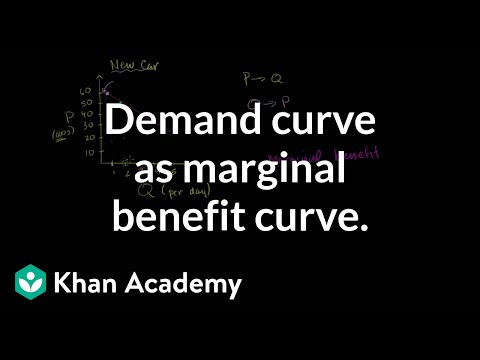 Demand Curve as Marginal Benefit Curve