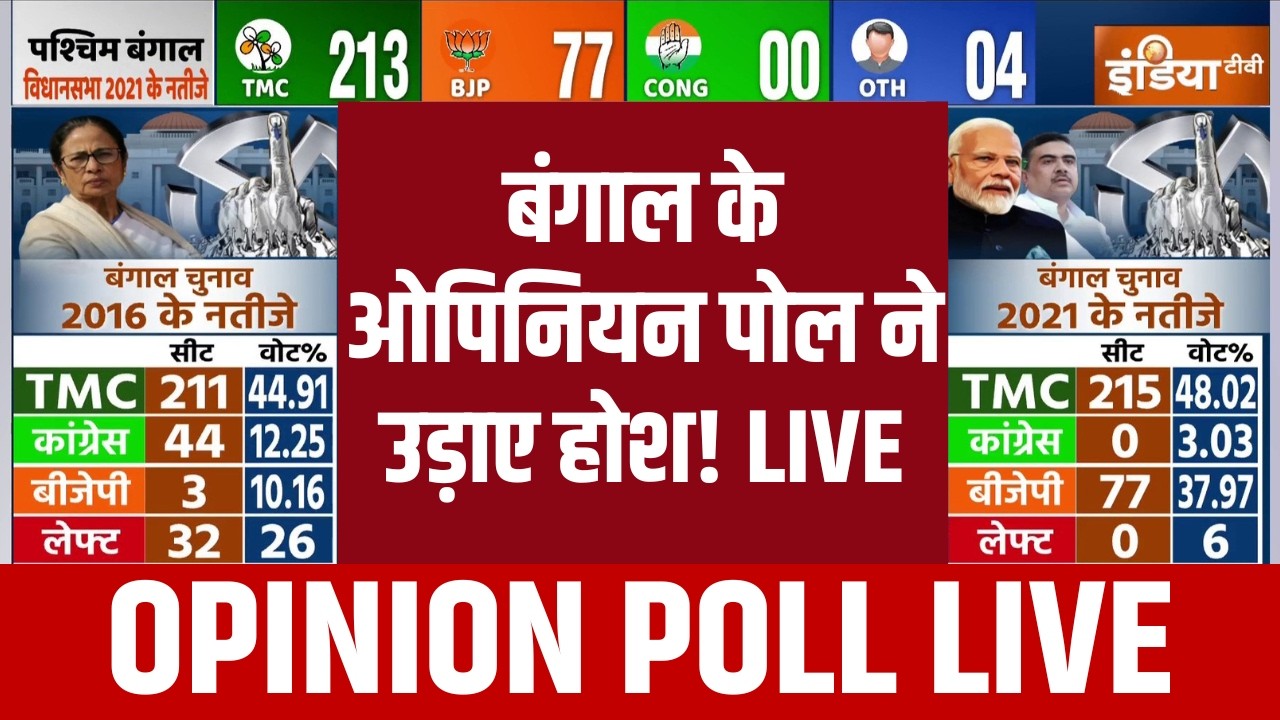 West Bengal Election Opinion Poll 2026 LIVE: बंगाल के ओपिनियन पोल ने उड़ाए होश! BJP | TMC
