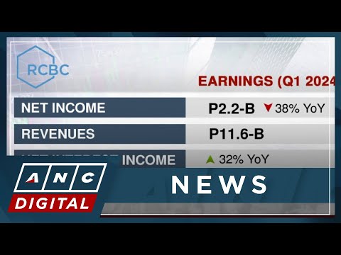 RCBC Q1 net income down to P2.2-B ANC