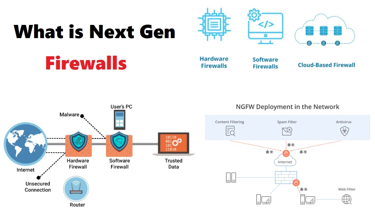 What is Next Generation Firewalls? | Next Gen Firewalls Explained | NGFWS