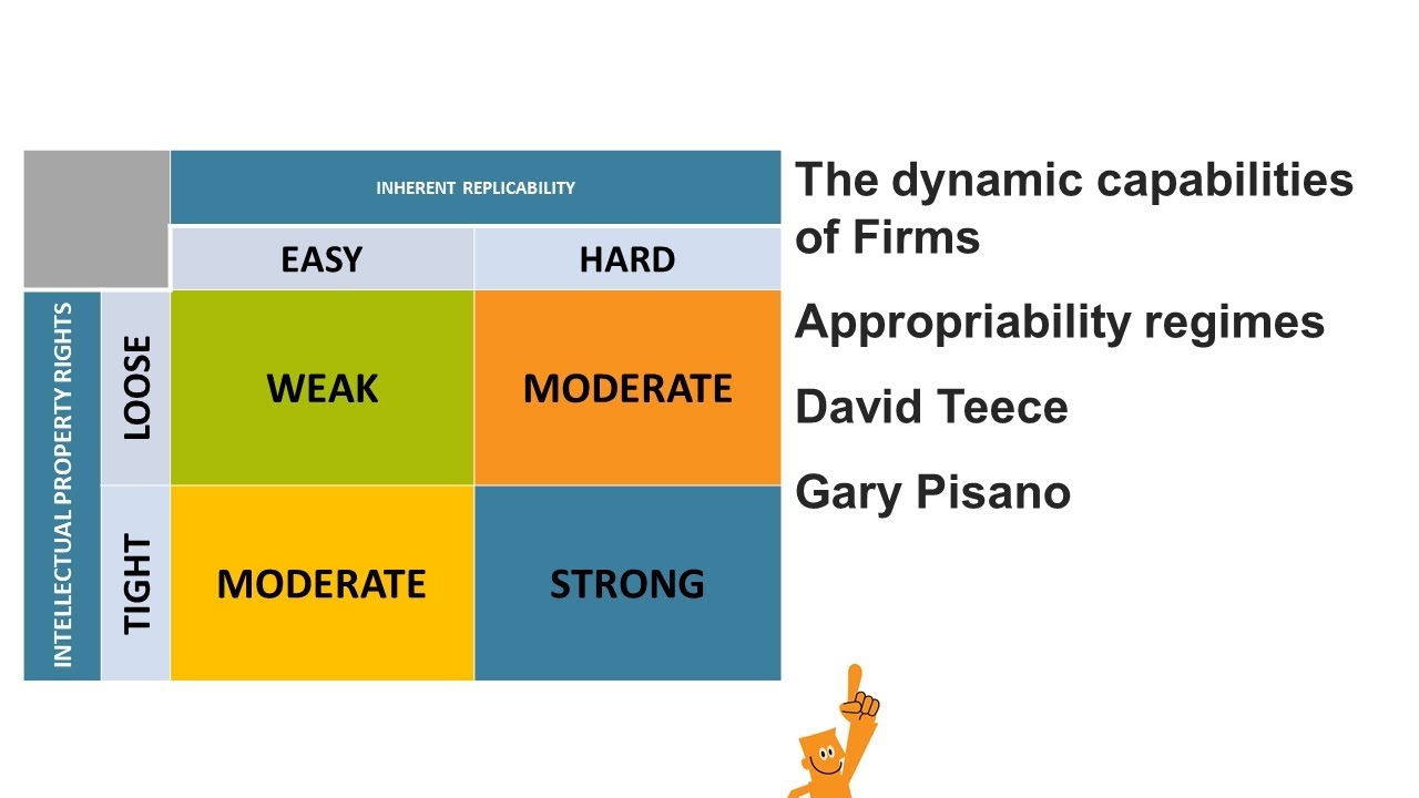 The dynamic capabilities of Firms David Teece and Gary Pisano