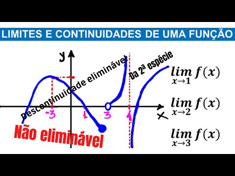 AULA 4, LIMITES LATERAIS E  PONTOS DE DESCONTINUIDADE( ELIMINÁVEL, NÃO ELIMINÁVEL E DA 2 ESPÉCIE)