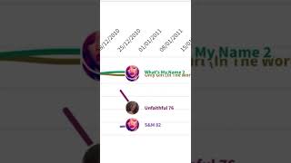 RIHANNA’s LOUD ERA: UK Top 100 Singles Chart History #rihanna #billboard #charts #popculture #music