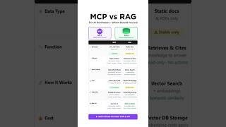 MCP vs RAG | MCP vs RAG: Key Differences Explained | How MCP Differs from RAG | #Shorts #Simplilearn