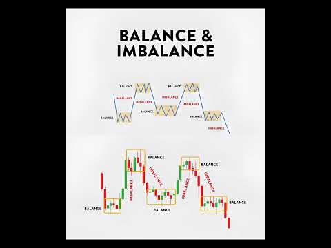 "📉 Balance vs Imbalance 🔥 Secret Chart Pattern Every Trader Must Know!"
