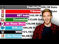 Top 15 YouTube Channels, But PewDiePie Wins! (+Future) [2006-2025]