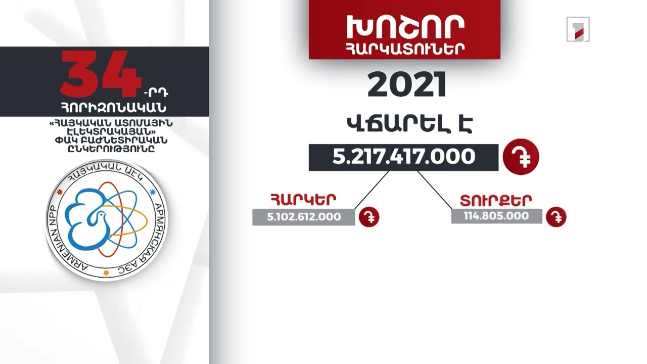 ՀԱԷԿ-ը 2021-ին վճարել է 5 մլրդ 217 մլն դրամ հարկեր և տուրքեր