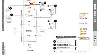 WEB.3: HTTPS, SSL и самоподписанный сертификат
