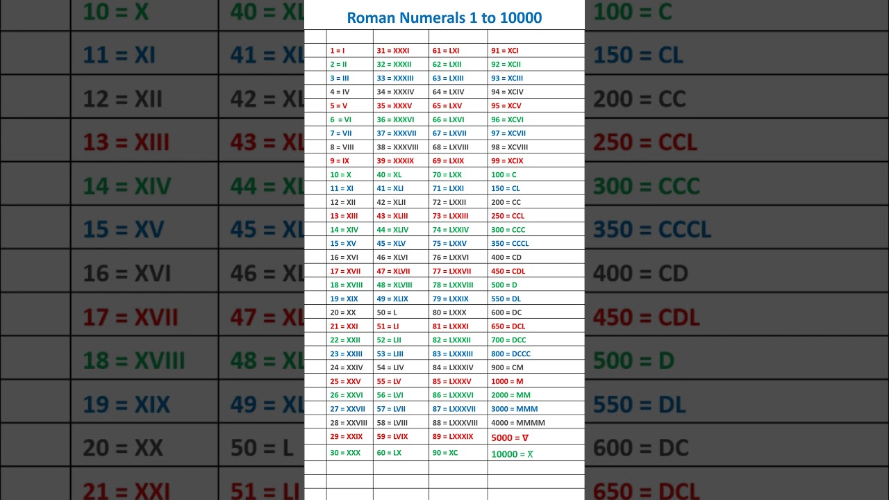 Roman numerals from 1 to 10000 #shorts #romannumerals