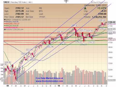 TheStockMentor.com Daily Video 120810