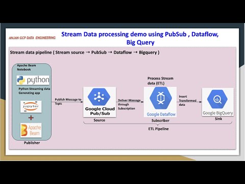 GCP  Apache Beam stream data processing pipeline | Pub Sub , Dataflow , Big Query