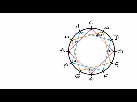 verminderter Dreiklang und vollverminderter Vierklang