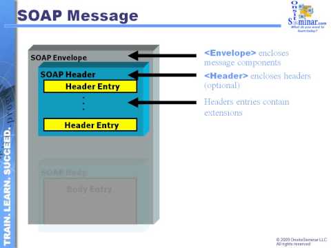 SOAP message structure