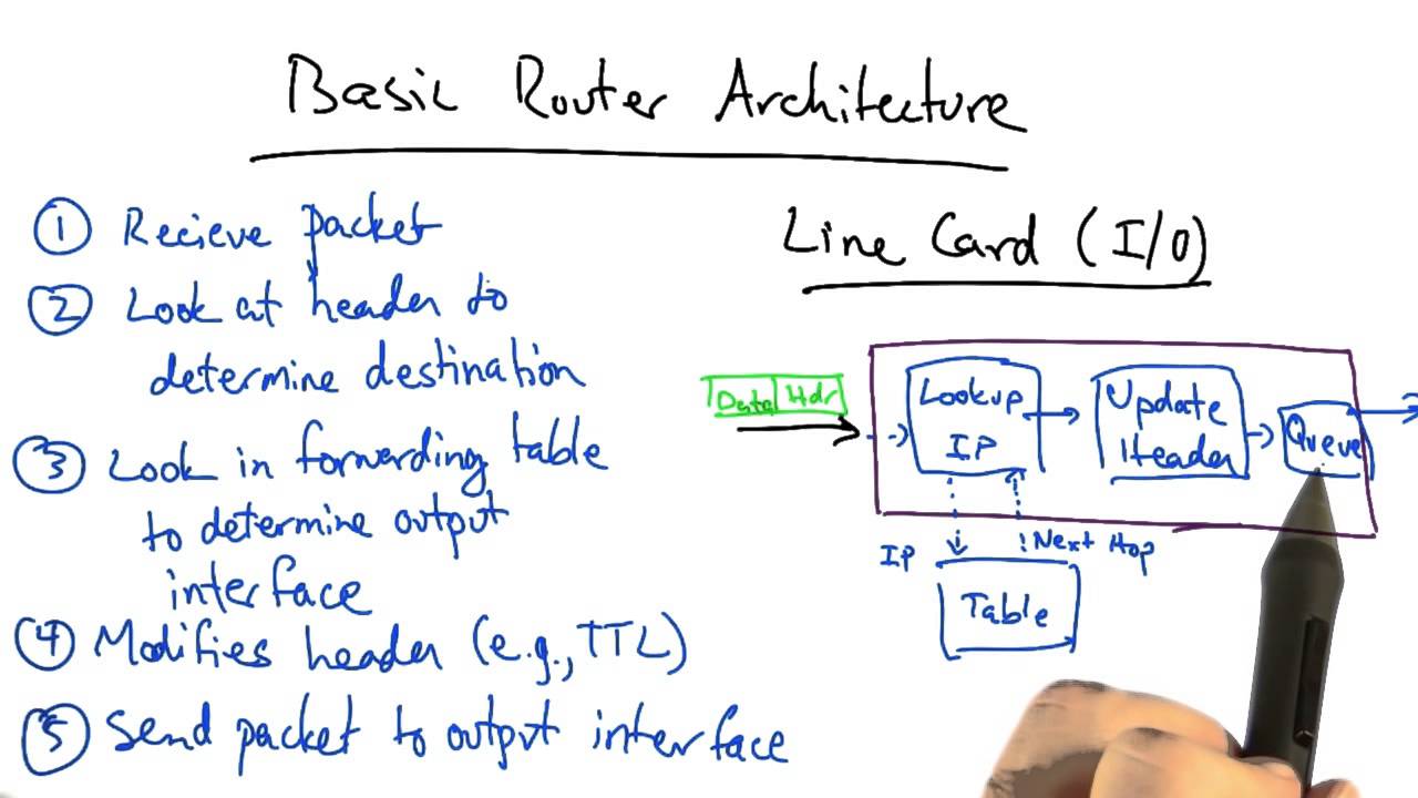 Basic Router Architecture