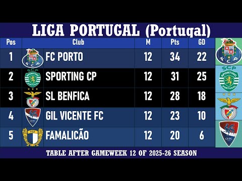 Liga Portugal (Portugal) Table - End of Matchday 12 of 2025-26 season | FC Porto at the top