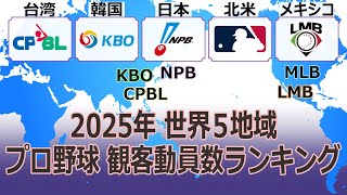 [分享] 日本人分享美日韓台墨各隊主場場均人數