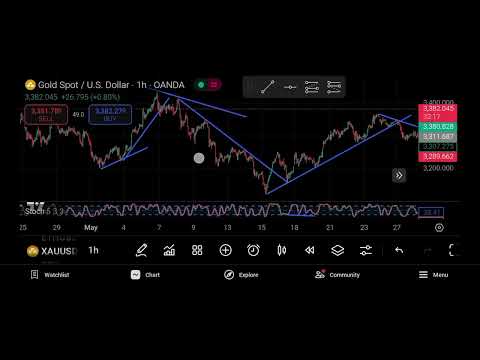 “How to Trade Gold Using D Operandi Strategy | MMC Footprint Explained”]