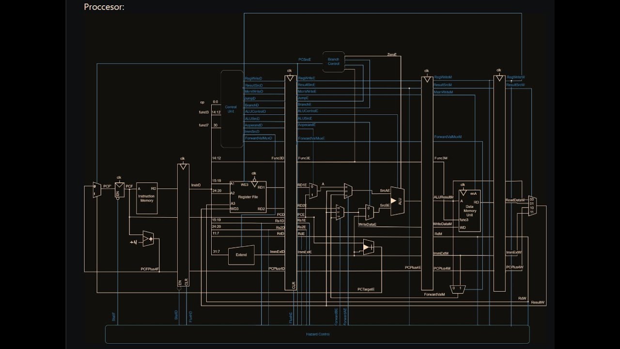 RiscV Piplined Processor Verilog Code Explanation