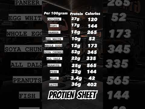 SUBSCRIBE ✅HIGH PROTIEN FOOD CHART | PROTEIN RICH FOOD | #shorts #youtubeshorts