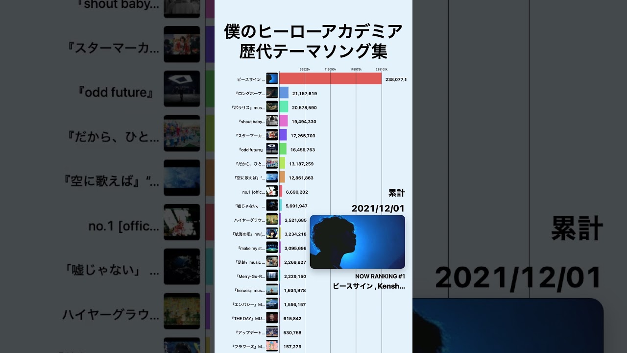 【僕のヒーローアカデミア 歴代テーマソング集 プレイリスト】YouTube累計再生回数 | 2016-04〜2026-01 #shorts #ヒロアカ #ピースサイン