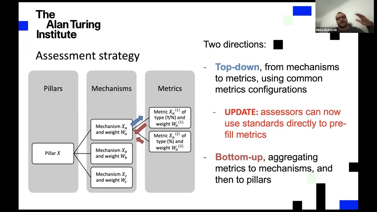 Trustworthiness Framework – Metrics and Assessment Tools