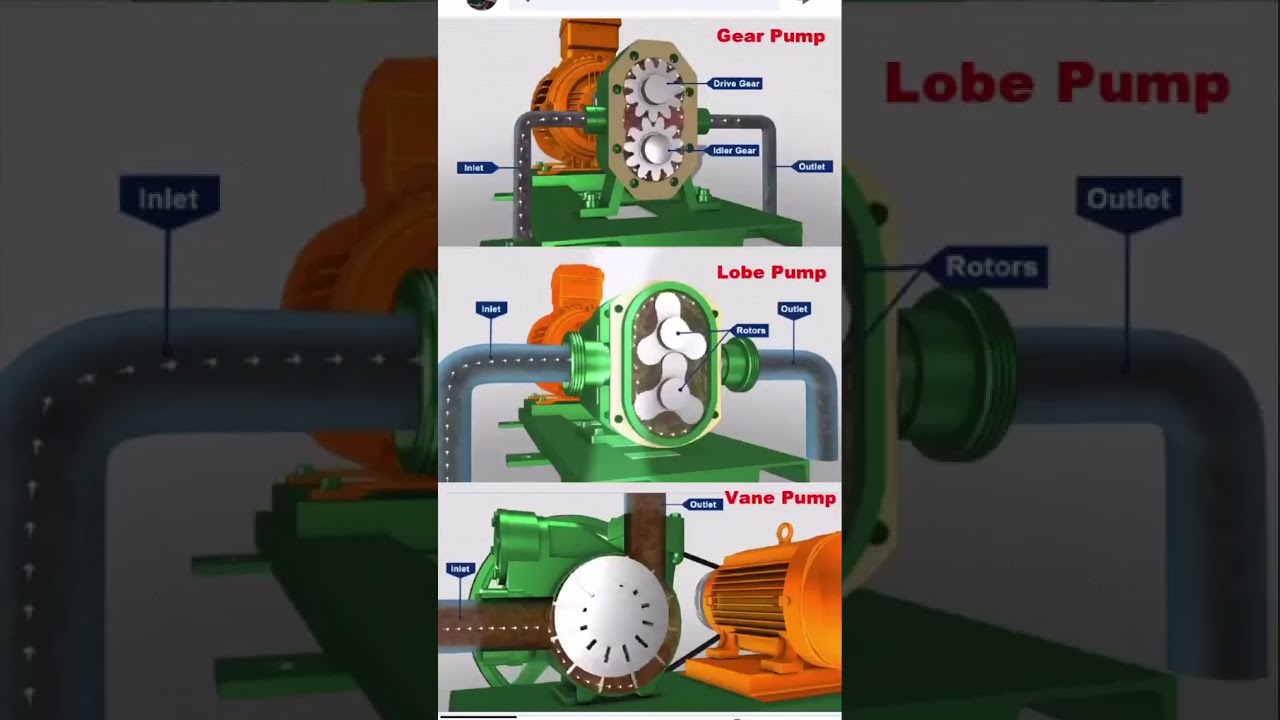 Hydraulic pumps working principles