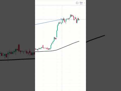 Identify the trend in stock market / Market trend kaise pata kare