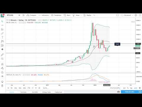 Bitcoin (BTC/USD) Technical Analysis for the week, April 30, 2018 by FXEmpire.com