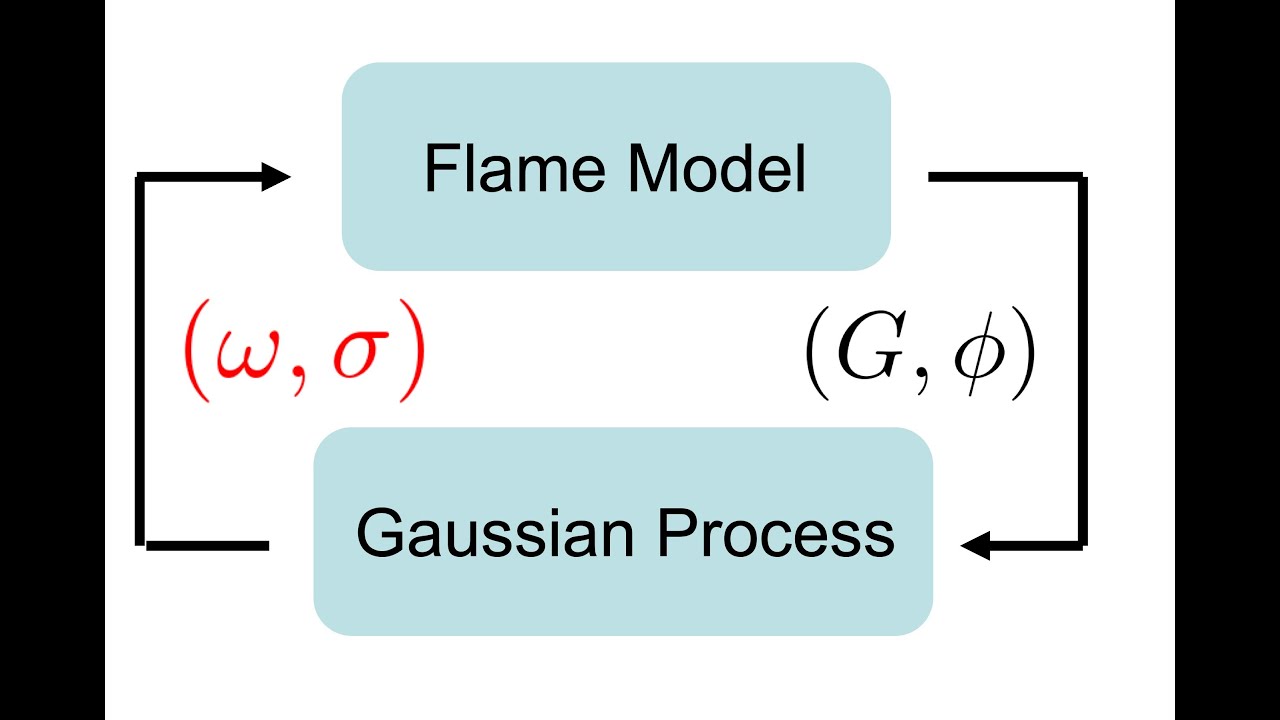 A GP-based framework for high-dimensional UQ of thermoacoustic instability predictions