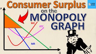 How to Calculate CONSUMER SURPLUS on a Monopoly Graph (THE EASY WAY) | Think Econ