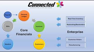 Connected ERP Accounting Enterprise Overview