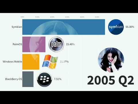 (UPDATED!) Most Popular Mobile OS 1999 - 2019