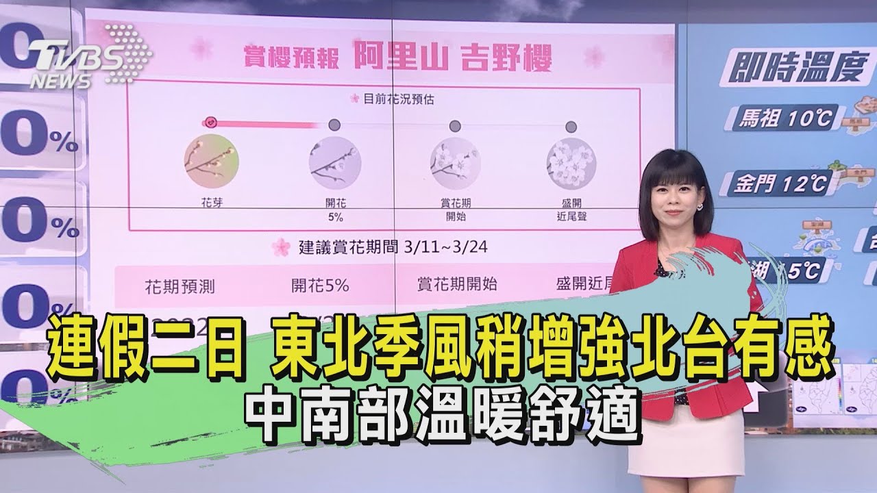 連假二日!東北季風稍增強北台有感 中南部溫暖舒適