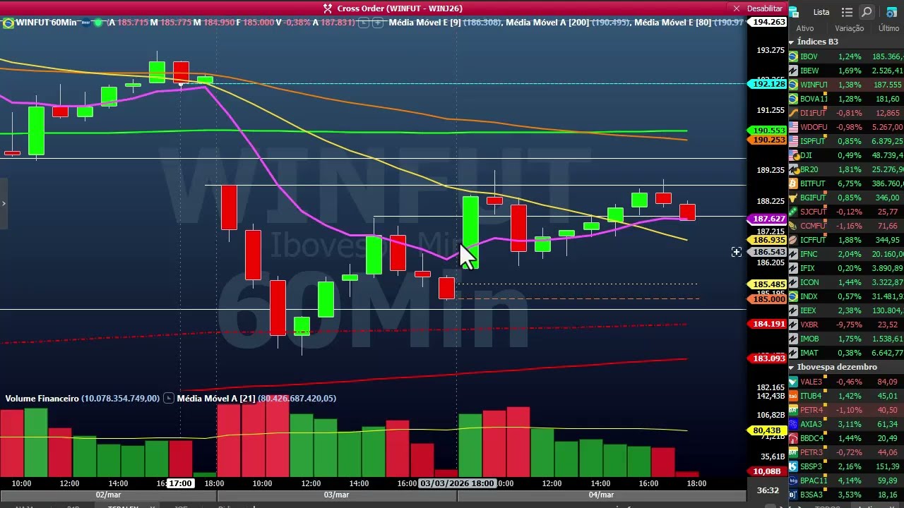 Fechamento dia 4 de março