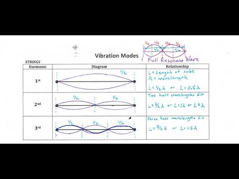 Vibration Modes
