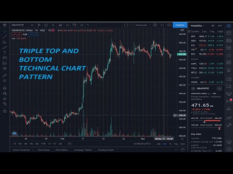 8. Triple Top and Bottom - Technical Analysis