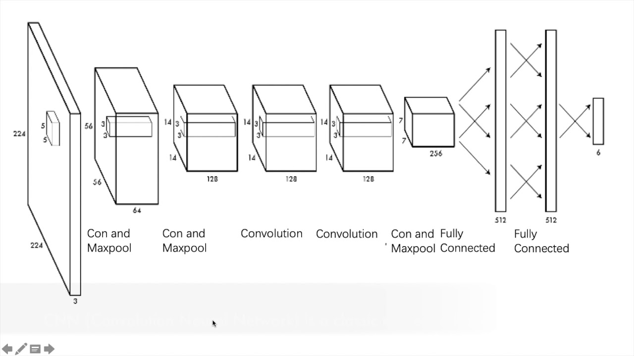 Deep Learning: Melanoma diagnosis of next gen