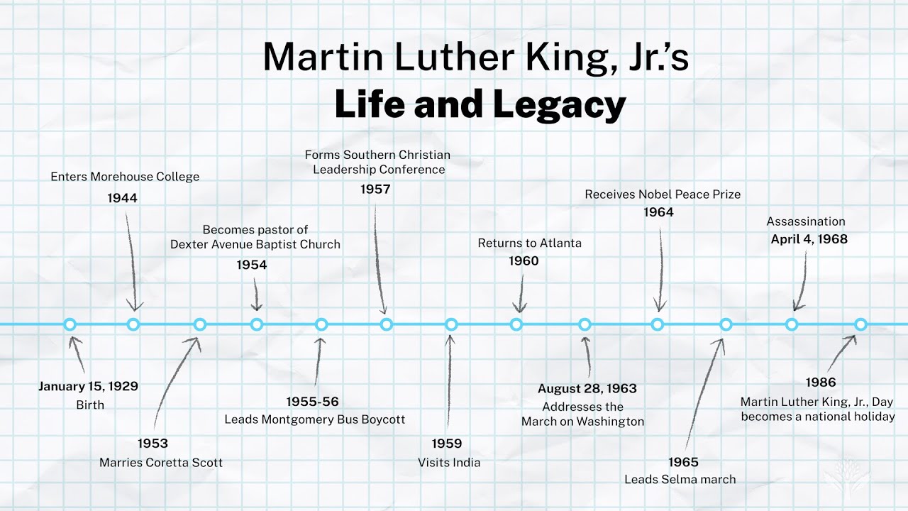 Timelines: Martin Luther King, Jr. | Encyclopaedia Britannica