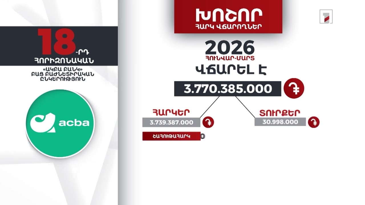 «Ակբա բանկ»-ը 2026-ի հունվար-մարտին 3 մլրդ 770 մլն դրամի հարկ ու տուրք է վճարել