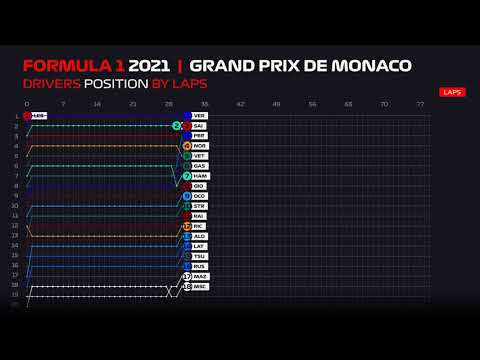 Monaco GP 2021 - Drivers Position By Laps Animated Results - Formula 1 - After Effects